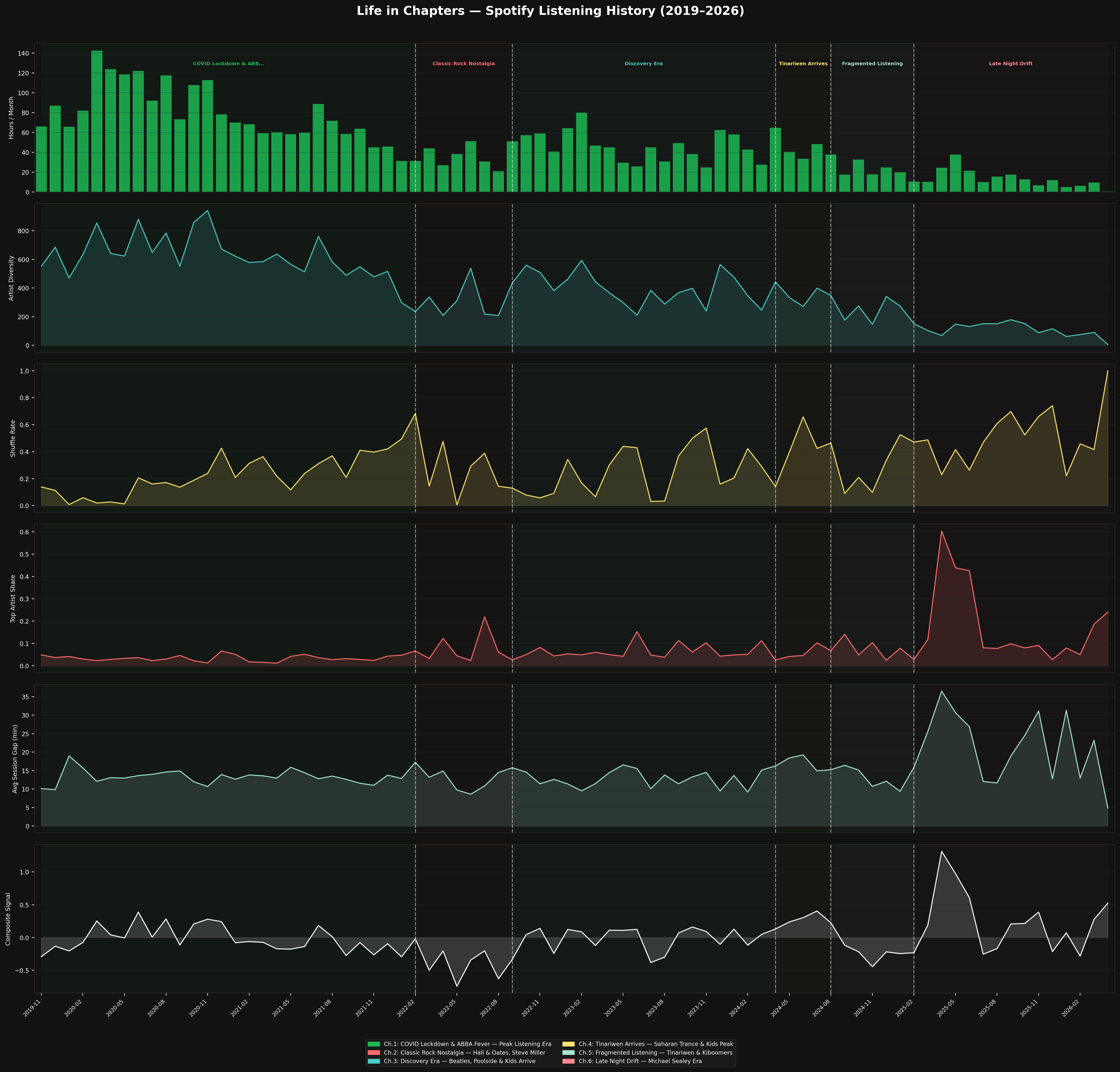 Life chapters detection multi-panel