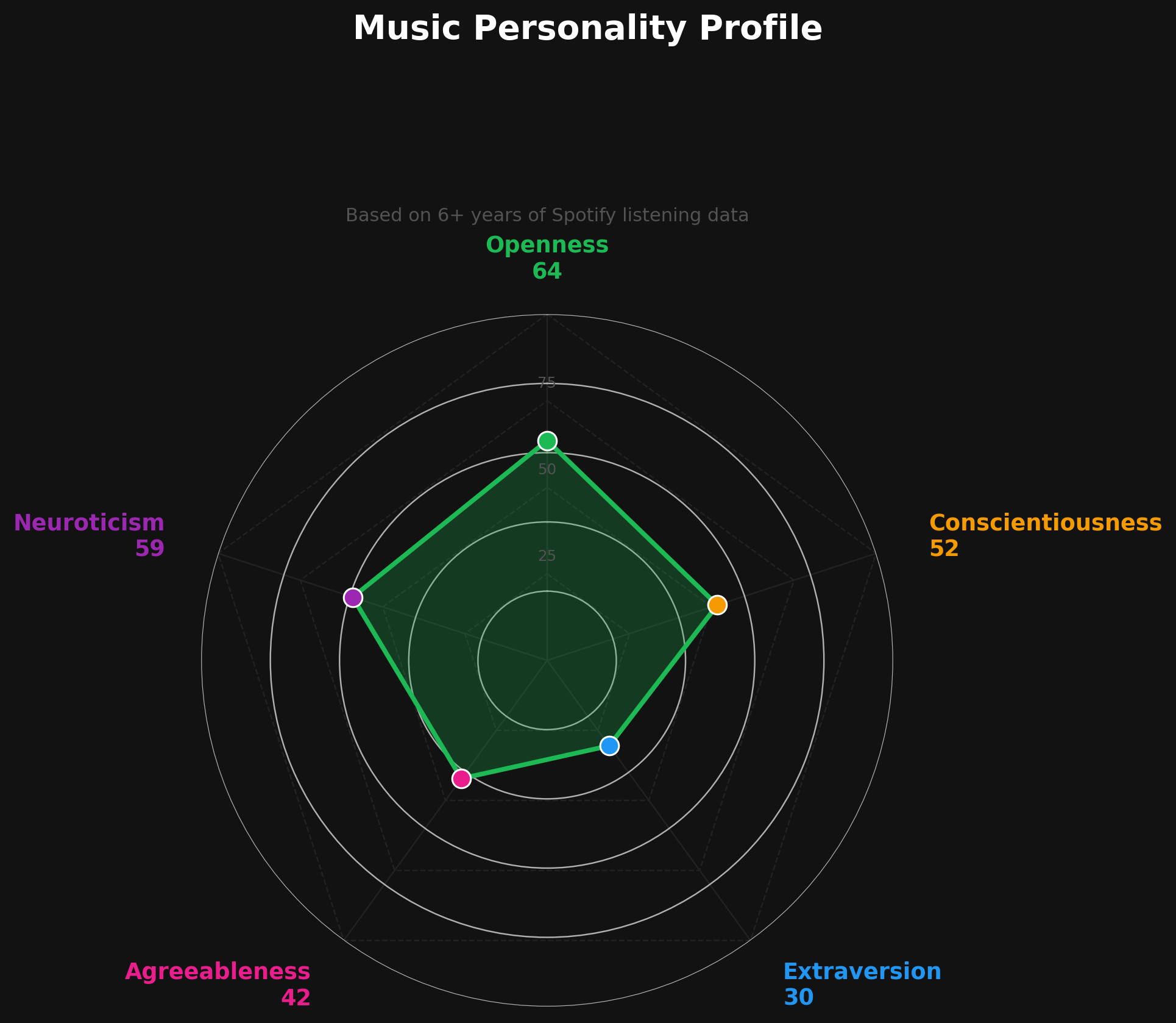 Big Five personality radar from music data