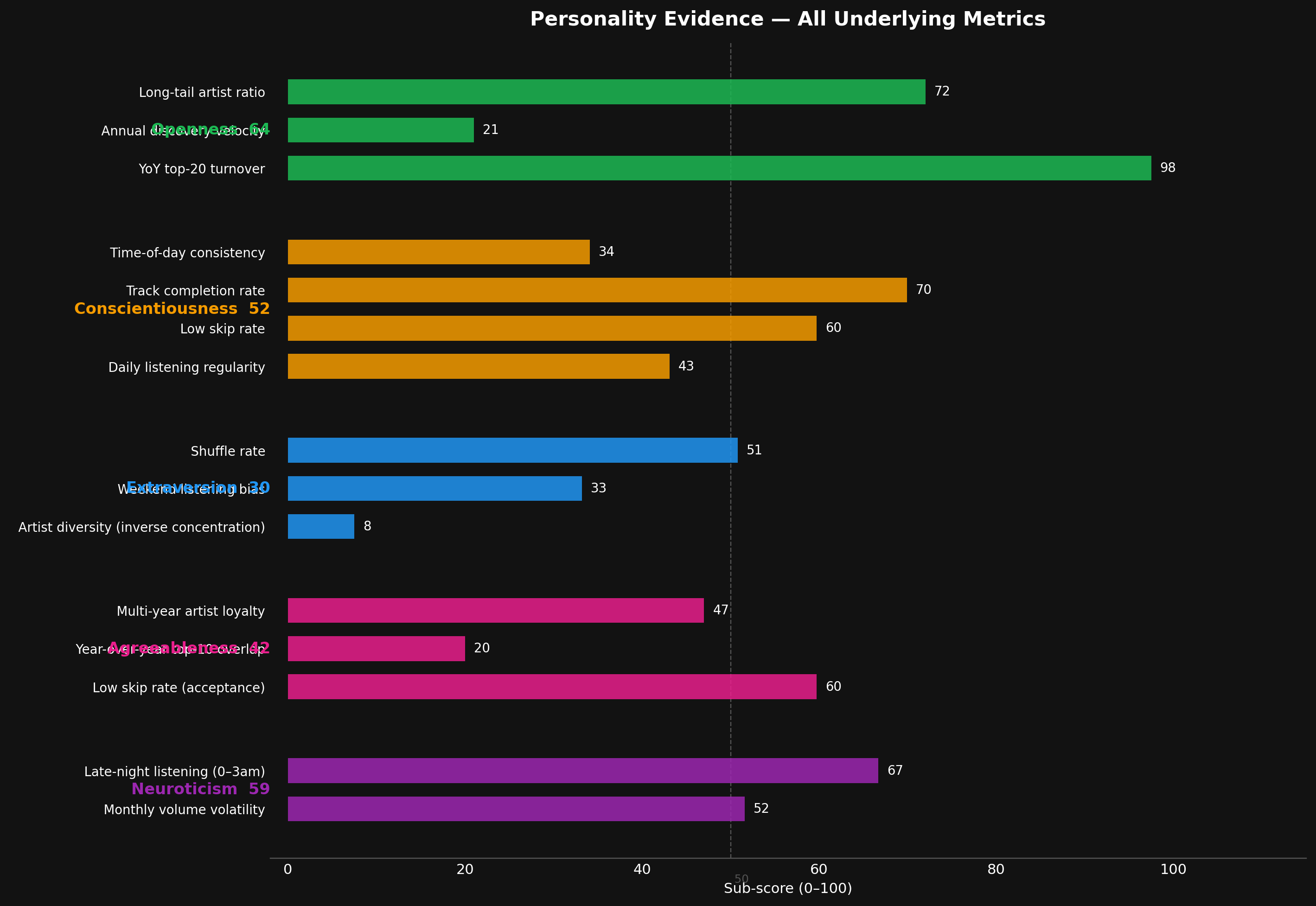 Personality metrics breakdown