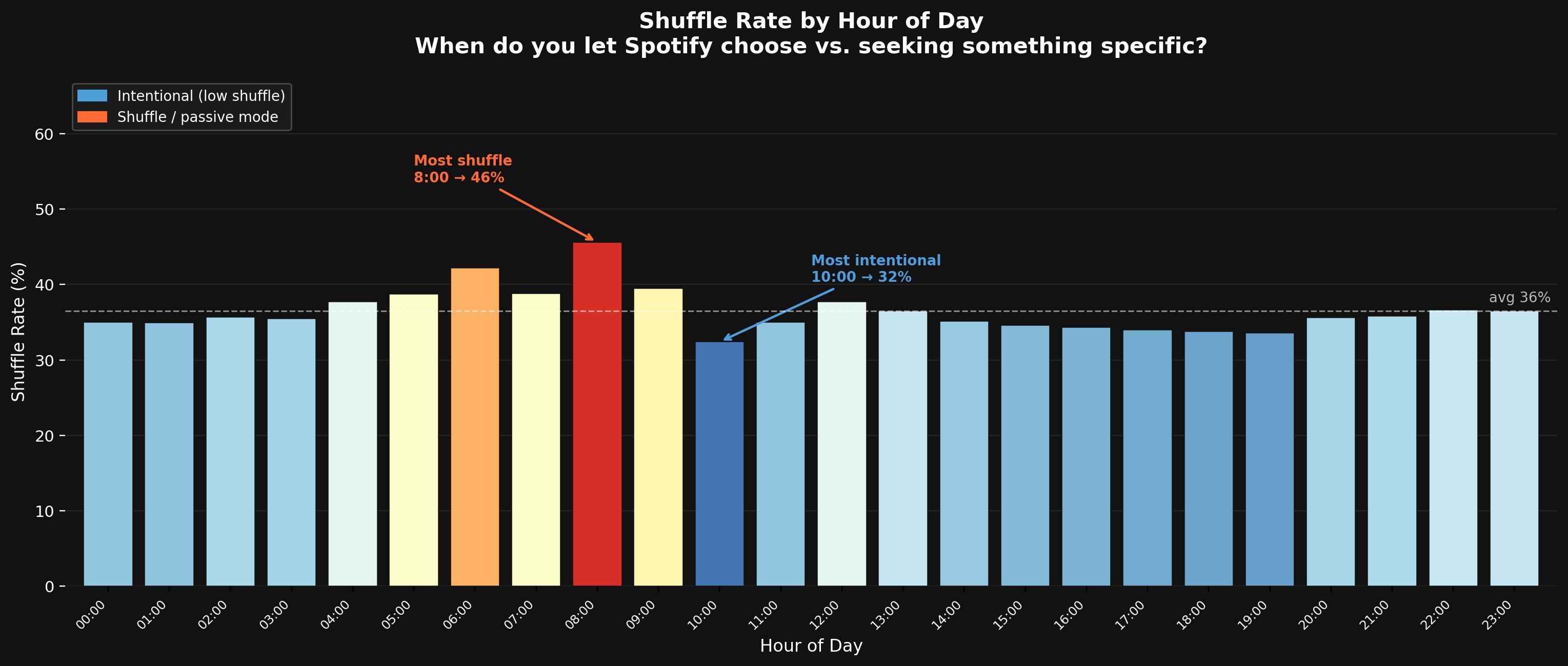 Shuffle rate by hour of day