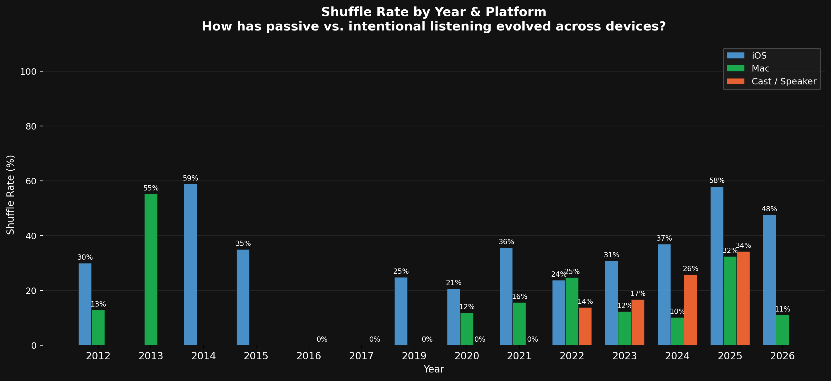 Shuffle by year and platform/device