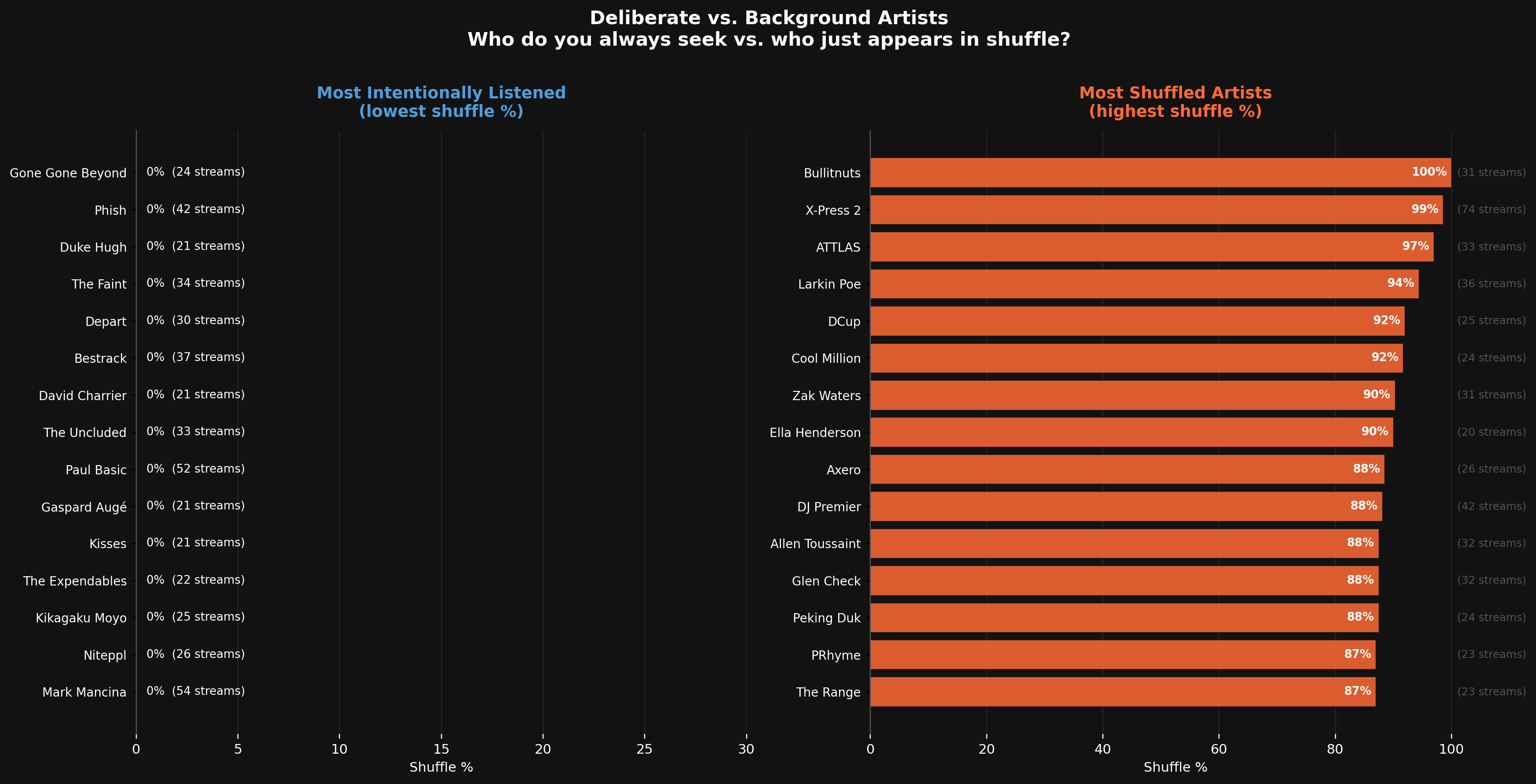 Intentional vs shuffle artists