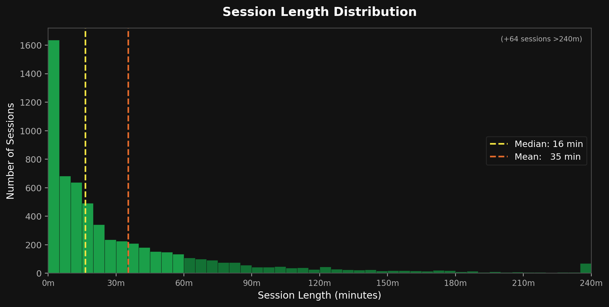 Session length distribution