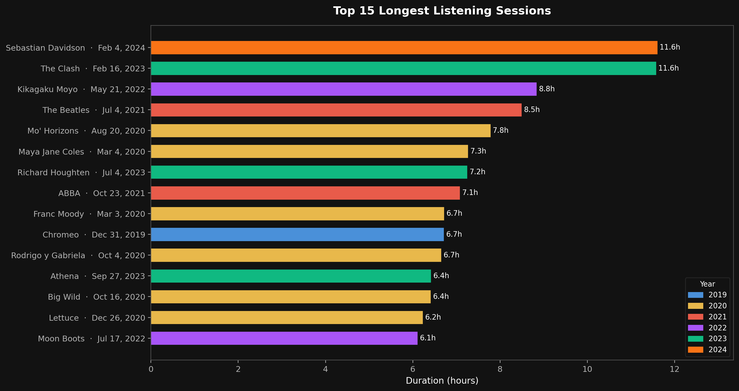 Top 15 longest listening sprees