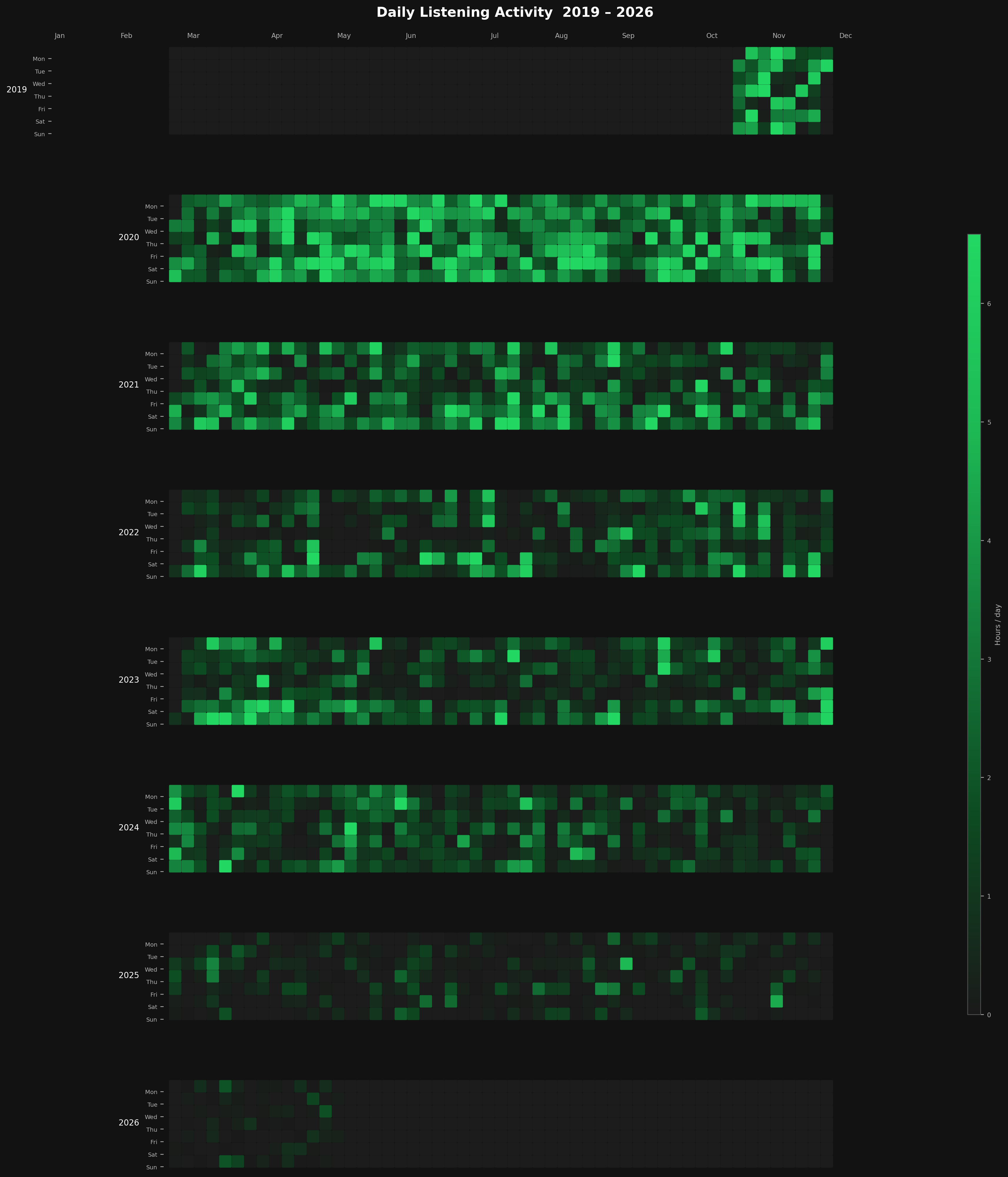Daily listening heatmap 2012–2026