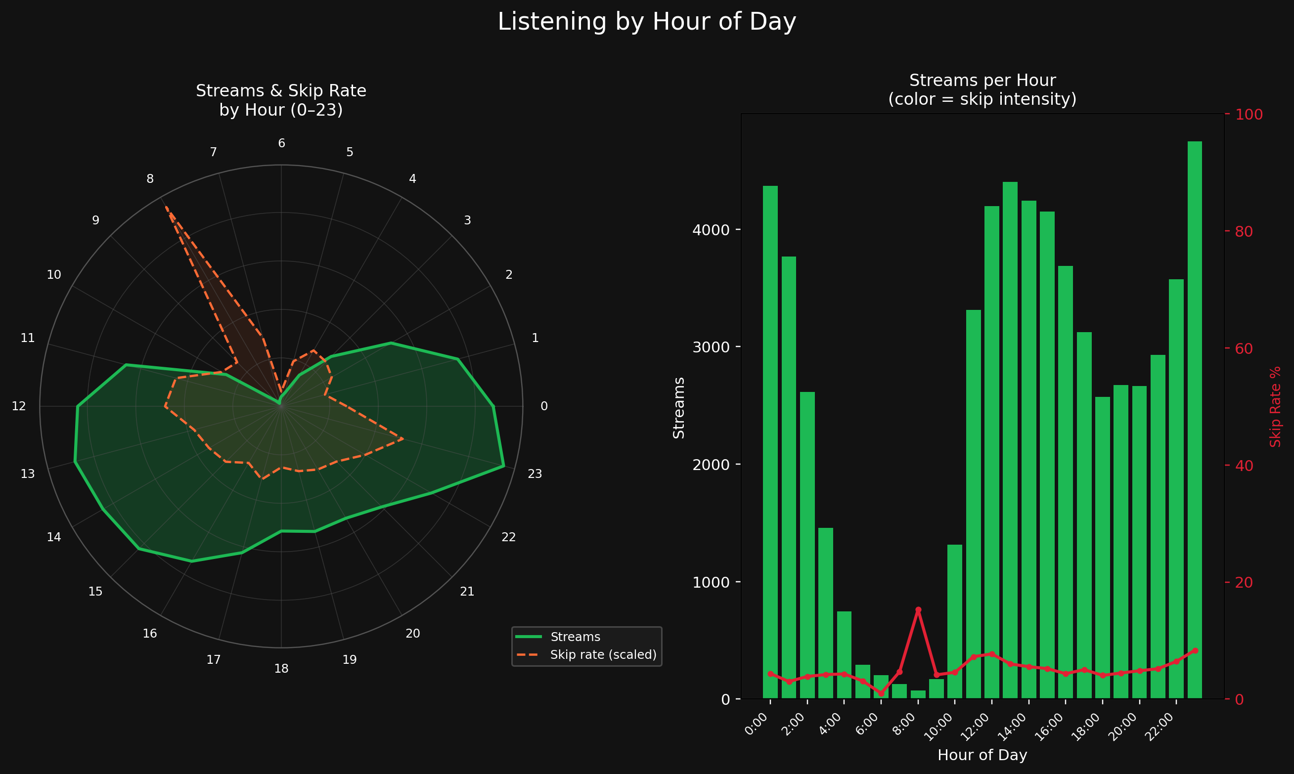 Hourly listening radar