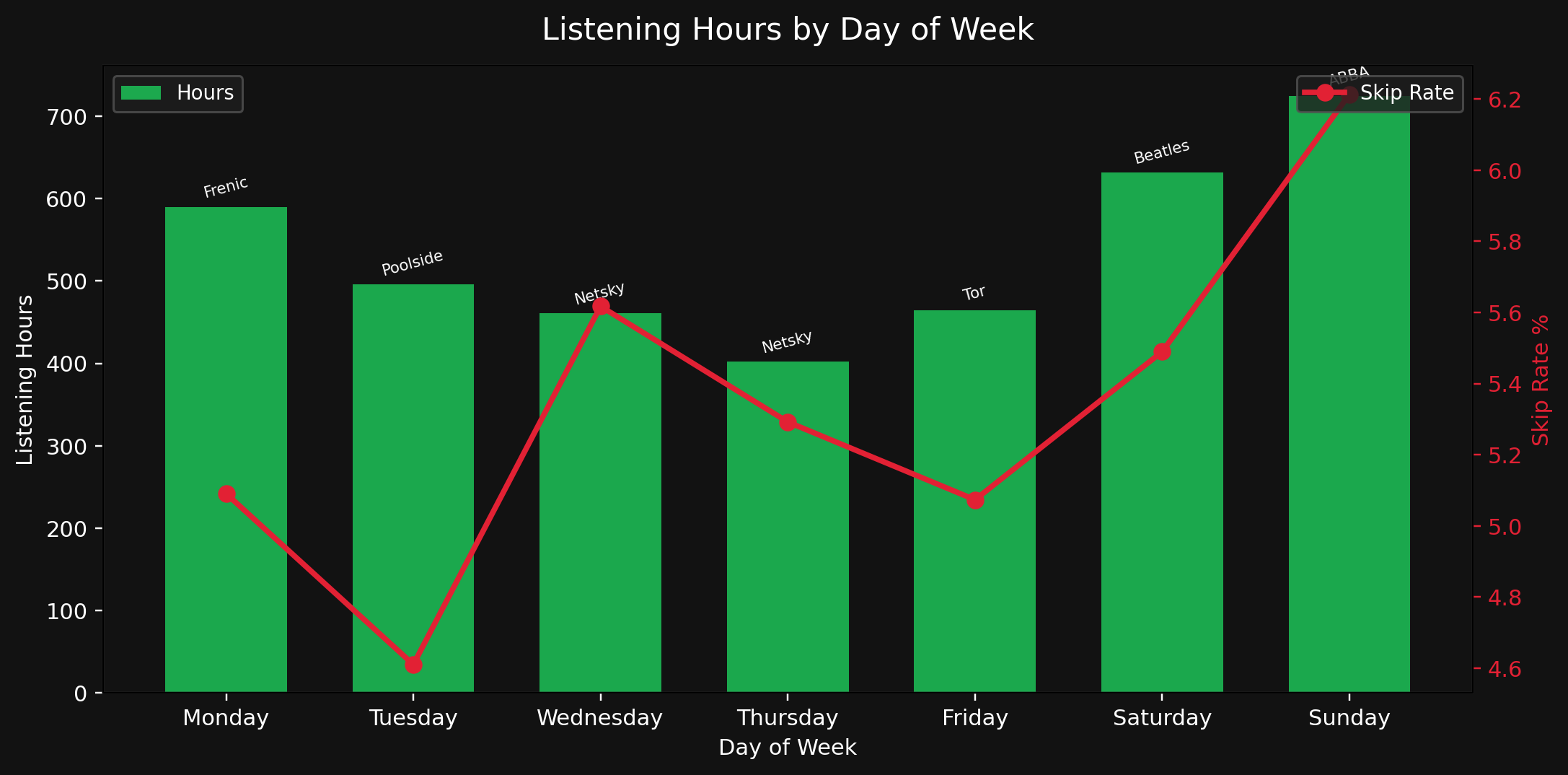 Listening by day of week