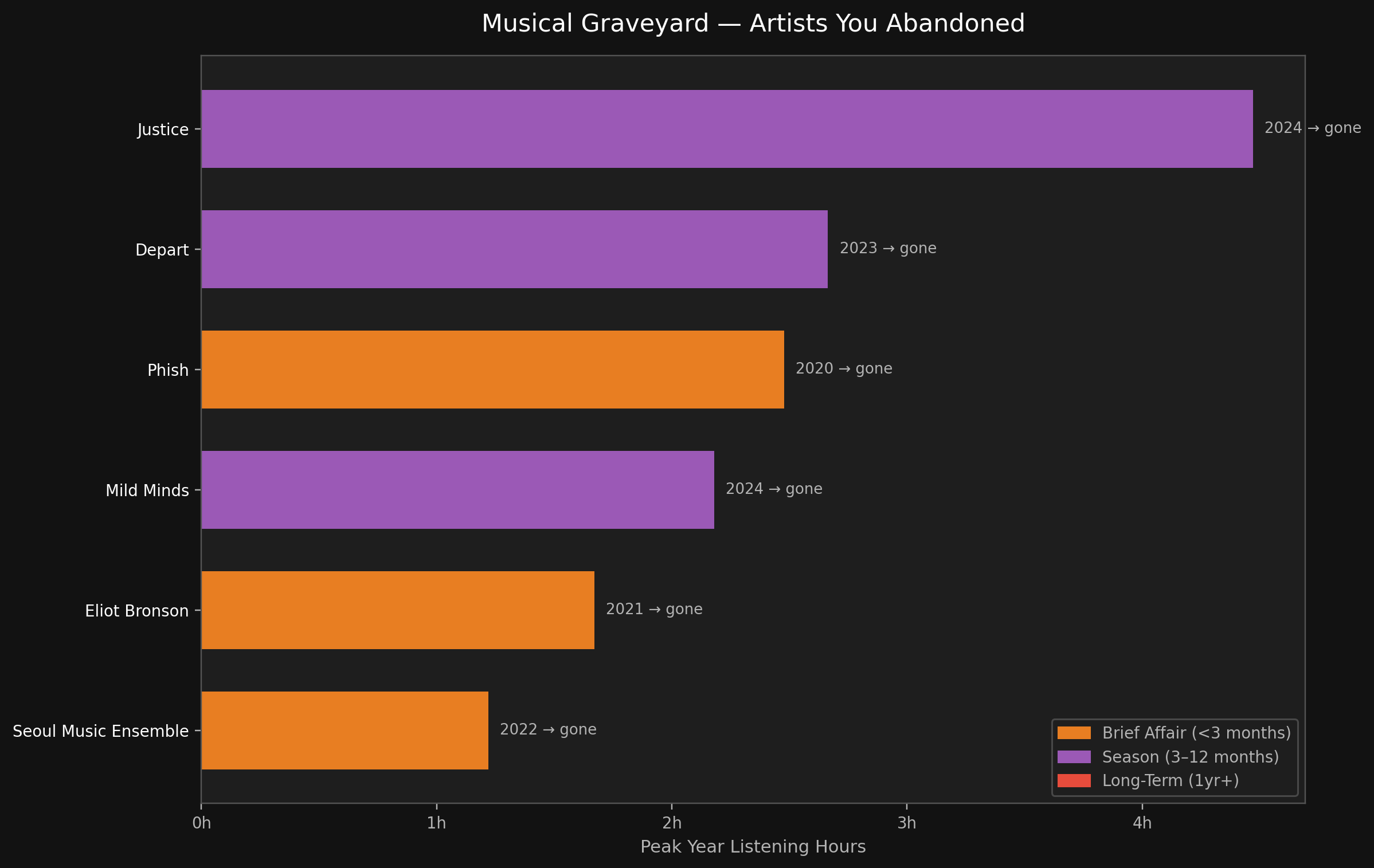 Graveyard artists — musical breakups