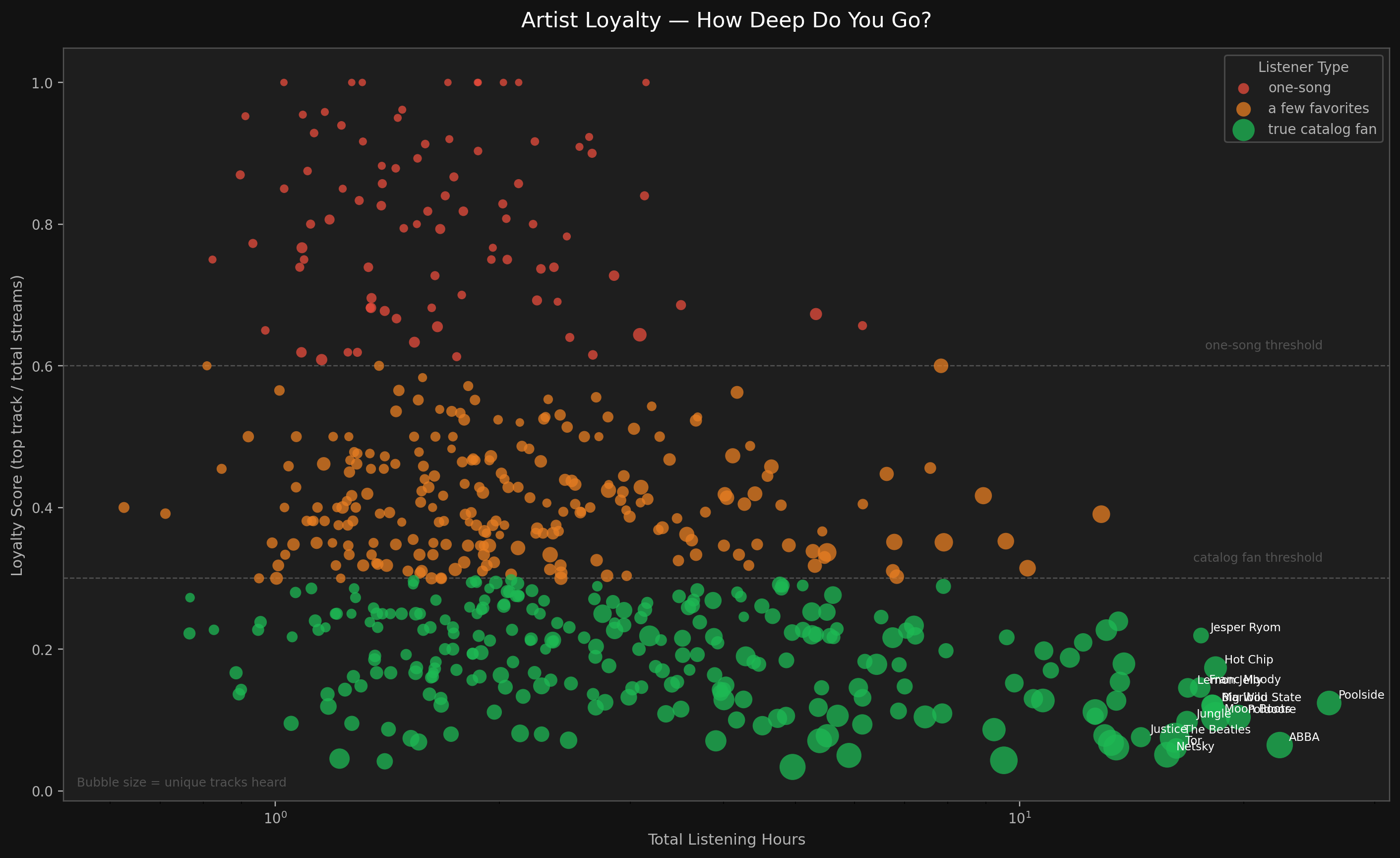 Artist loyalty scatter plot